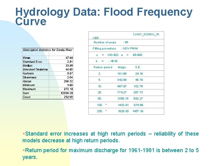 Hydrology Data: Flood Frequency Curve 1 JG 01_SONDU_RI VER Number of years : 45