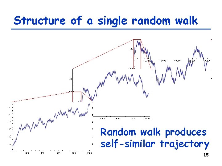 Structure of a single random walk Random walk produces self-similar trajectory 15 