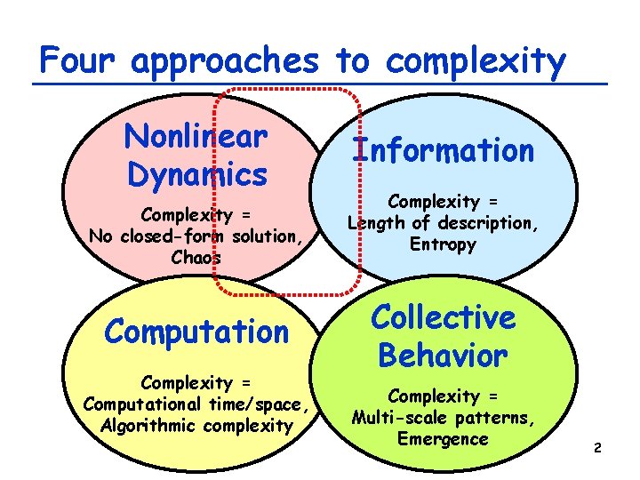 Four approaches to complexity Nonlinear Dynamics Complexity = No closed-form solution, Chaos Computation Complexity