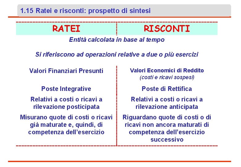 1. 15 Ratei e risconti: prospetto di sintesi RATEI RISCONTI Entità calcolata in base