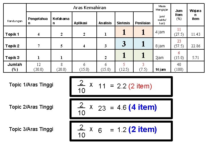 Aras Kemahiran Kandungan Topik 1 Topik 2 Topik 3 Jumlah (%) Pengetahua n Kefahama