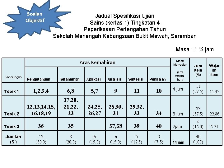 Soalan Objektif Jadual Spesifikasi Ujian Sains (kertas 1) Tingkatan 4 Peperiksaan Pertengahan Tahun Sekolah