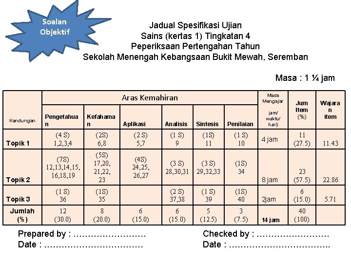 Soalan Objektif Jadual Spesifikasi Ujian Sains (kertas 1) Tingkatan 4 Peperiksaan Pertengahan Tahun Sekolah