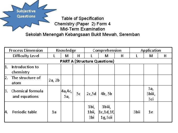 Subjective Questions Table of Specification Chemistry (Paper 2) Form 4 Mid-Term Examination Sekolah Menengah