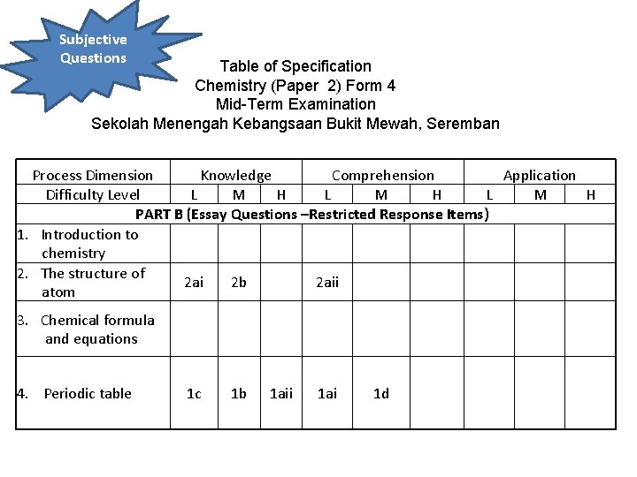 Subjective Questions Table of Specification Chemistry (Paper 2) Form 4 Mid-Term Examination Sekolah Menengah