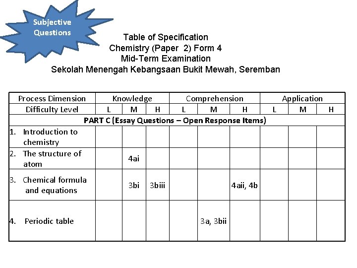 Subjective Questions Table of Specification Chemistry (Paper 2) Form 4 Mid-Term Examination Sekolah Menengah