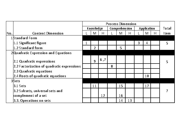 Process Dimension Knowledge No. Content Dimension 1 Standard Form 1. 1 Significant figure 1.