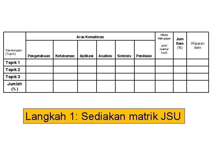 Masa Mengajar Aras Kemahiran Kandungan (Topik) Pengetahuan Kefahaman Aplikasi Analisis Sintesis Penilaian jam/ waktu/