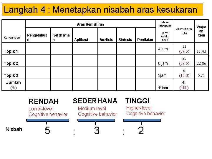 Langkah 4 : Menetapkan nisabah aras kesukaran Masa Mengajar Aras Kemahiran Kandungan Pengetahua n