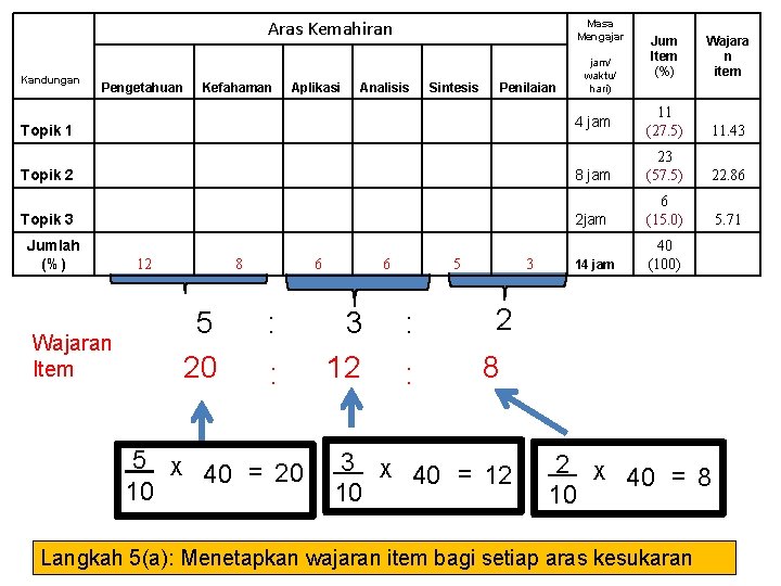 Aras Kemahiran Kandungan Pengetahuan Kefahaman Aplikasi Masa Mengajar Analisis Sintesis Wajara n item 11