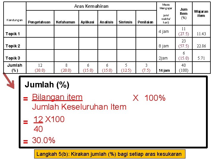 Aras Kemahiran Kandungan Pengetahuan Kefahaman Aplikasi Analisis Masa Mengajar Sintesis Penilaian Topik 2 Topik