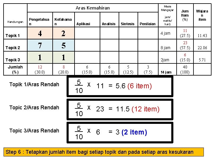 Aras Kemahiran Kandungan Topik 1 Topik 2 Topik 3 Jumlah (%) Pengetahua n Kefahama