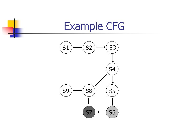 Example CFG S 1 S 2 S 3 S 4 S 9 S 8