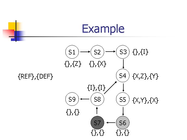 Example S 1 S 2 {}, {Z} {}, {X} S 3 {}, {I} S