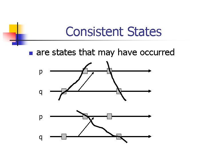 Consistent States n are states that may have occurred p q 