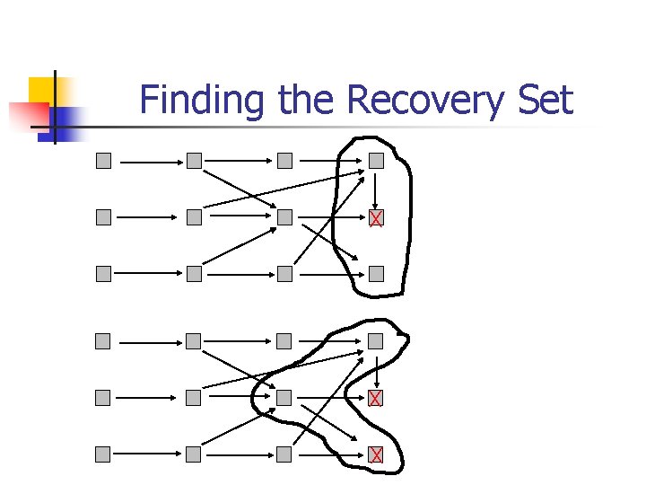 Finding the Recovery Set X X X 