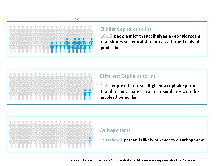 Similar Cephalosporins 10 -15 people might react if given a cephalosporin that shares structural