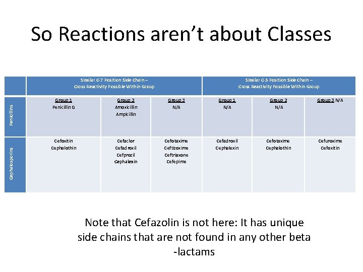 So Reactions aren’t about Classes Cephalosporins Penicillins Similar C-7 Position Side Chain – Cross