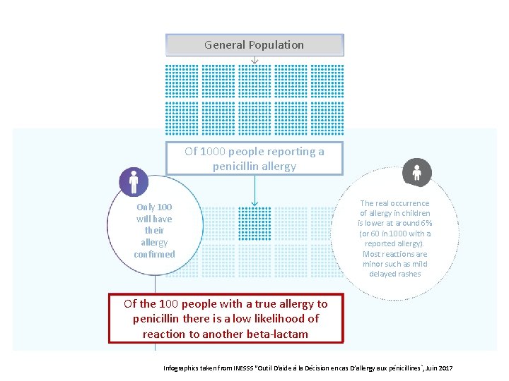 General Population Of 1000 people reporting a penicillin allergy Only 100 will have their