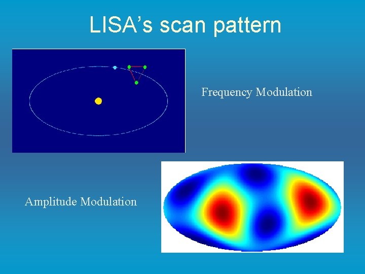 LISA’s scan pattern Frequency Modulation Amplitude Modulation 