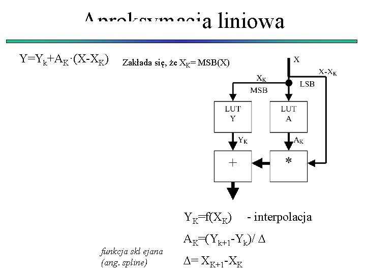 Aproksymacja liniowa Y=Yk+AK·(X-XK) Zakłada się, że XK= MSB(X) YK=f(XK) funkcja skl ejana (ang. spline)