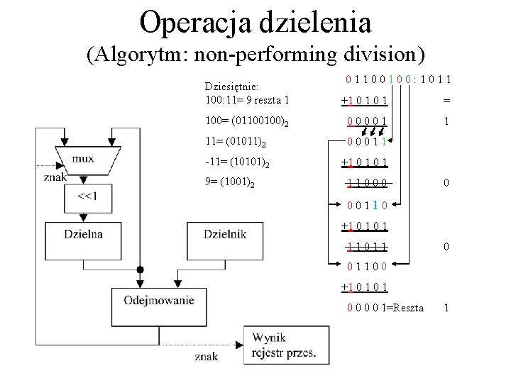 Operacja dzielenia (Algorytm: non-performing division) 01100100: 1011 Dziesiętnie: 100: 11= 9 reszta 1 +1