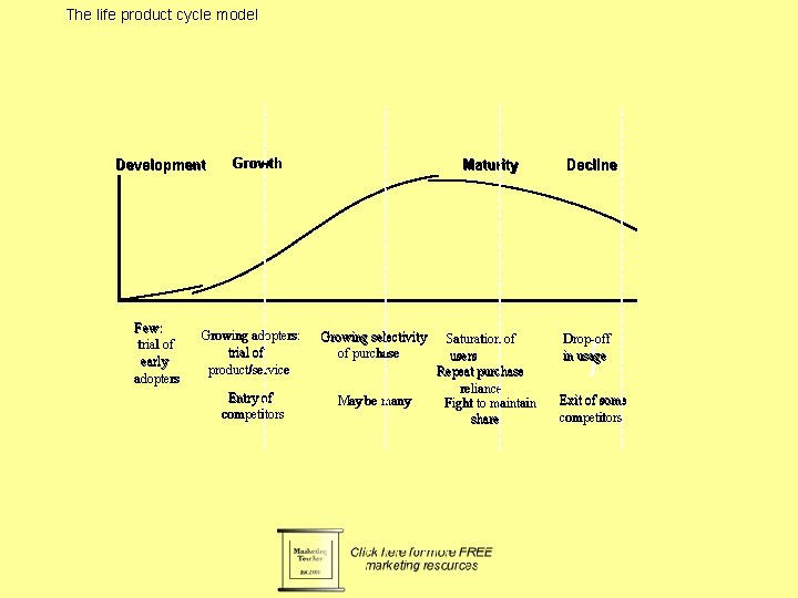 The life product cycle model Development Few: trial of early adopters Growth Maturity Growing The life product cycle model Development Few: trial of early adopters Growth Maturity Growing