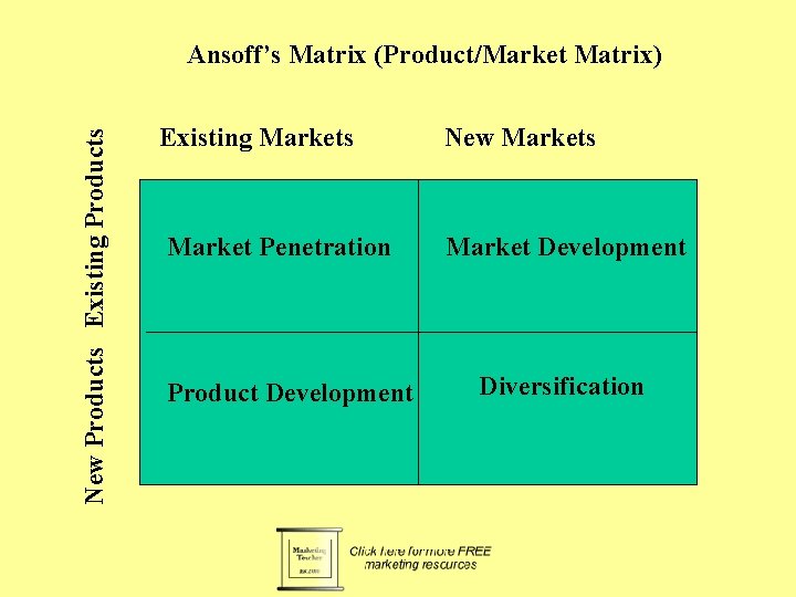 New Products Existing Products Ansoff’s Matrix (Product/Market Matrix) Existing Markets Market Penetration Product Development New Products Existing Products Ansoff’s Matrix (Product/Market Matrix) Existing Markets Market Penetration Product Development