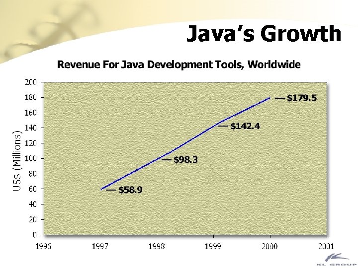 Java’s Growth 