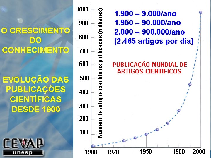 O CRESCIMENTO DO CONHECIMENTO EVOLUÇÃO DAS PUBLICAÇÕES CIENTÍFICAS DESDE 1900 1. 900 – 9.