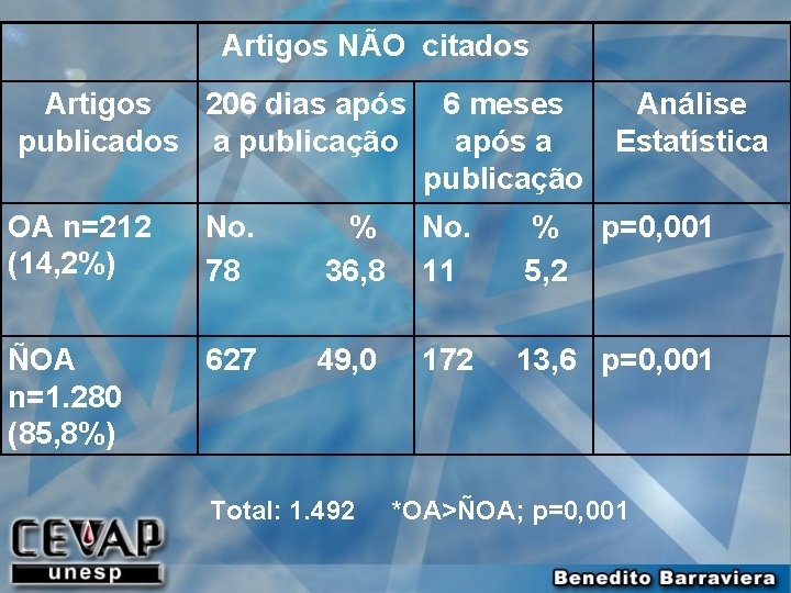 Artigos NÃO citados Artigos 206 dias após publicados a publicação 6 meses após a