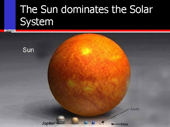 The Sun dominates the Solar System 