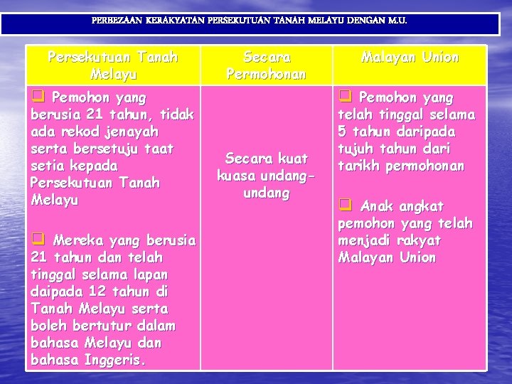 Bab 2 Malayan Union Dan Persekutuan Tanah Melayu