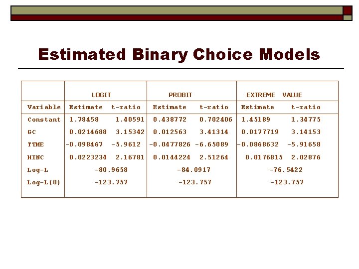 Estimated Binary Choice Models LOGIT Variable Estimate Constant 1. 78458 GC 0. 0214688 TTME