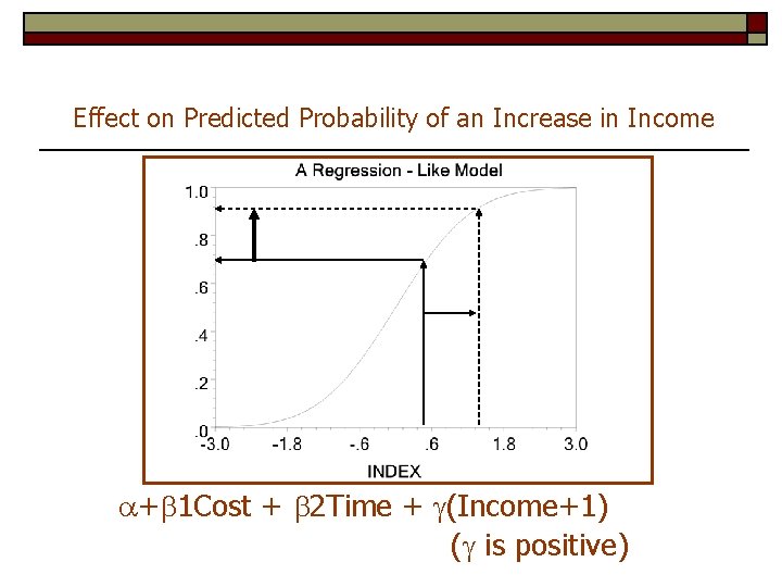 Effect on Predicted Probability of an Increase in Income + 1 Cost + 2
