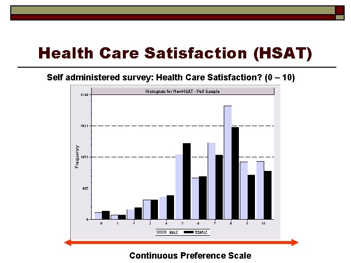 Health Care Satisfaction (HSAT) Self administered survey: Health Care Satisfaction? (0 – 10) Continuous
