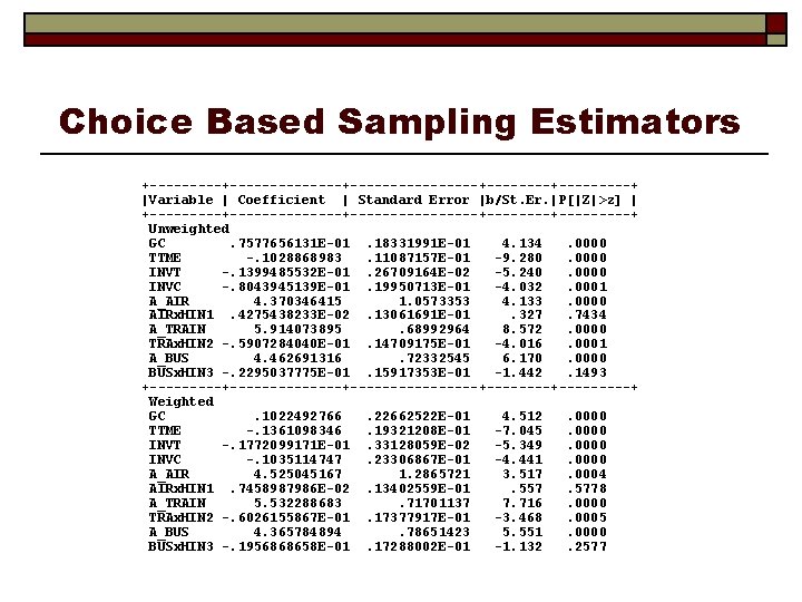 Choice Based Sampling Estimators +--------------+--------+---------+ |Variable | Coefficient | Standard Error |b/St. Er. |P[|Z|>z]