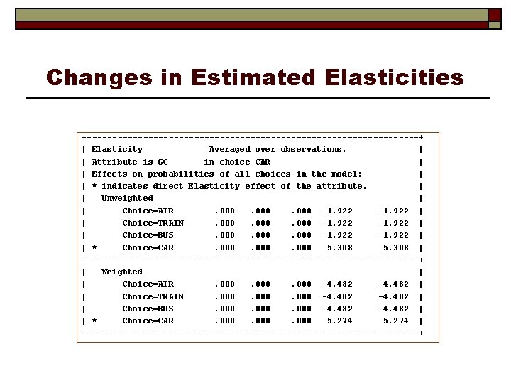 Changes in Estimated Elasticities +---------------------------------+ | Elasticity Averaged over observations. | | Attribute is