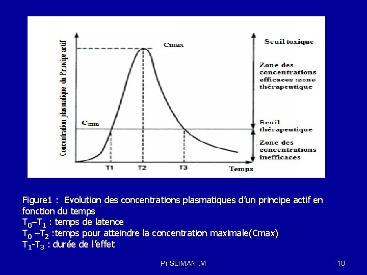 Figure 1 : Evolution des concentrations plasmatiques d’un principe actif en fonction du temps