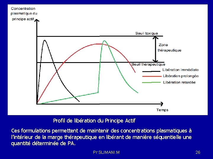 Profil de libération du Principe Actif Ces formulations permettent de maintenir des concentrations plasmatiques