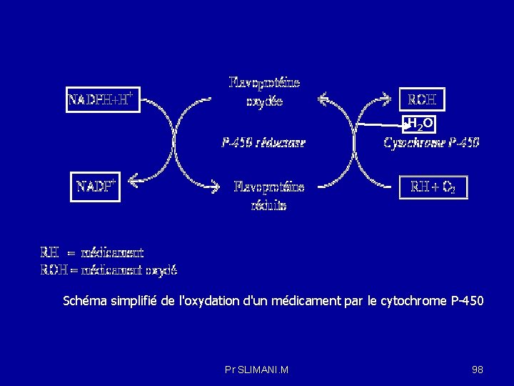 H 2 O Schéma simplifié de l'oxydation d'un médicament par le cytochrome P-450 Pr