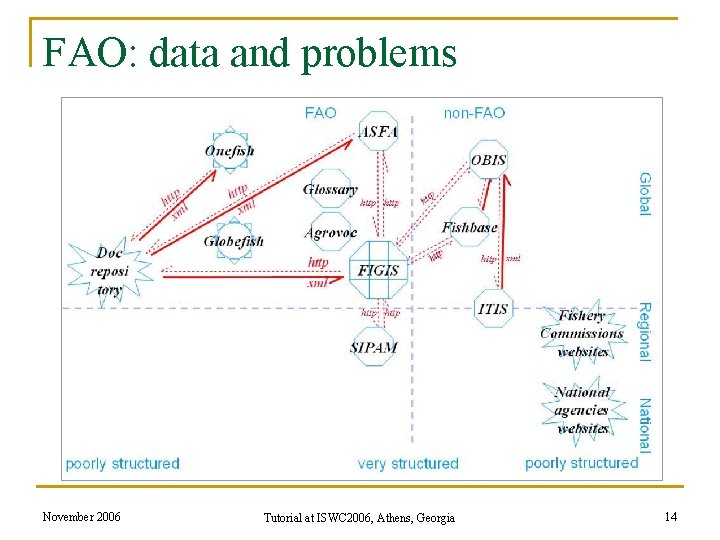 FAO: data and problems November 2006 Tutorial at ISWC 2006, Athens, Georgia 14 FAO: data and problems November 2006 Tutorial at ISWC 2006, Athens, Georgia 14