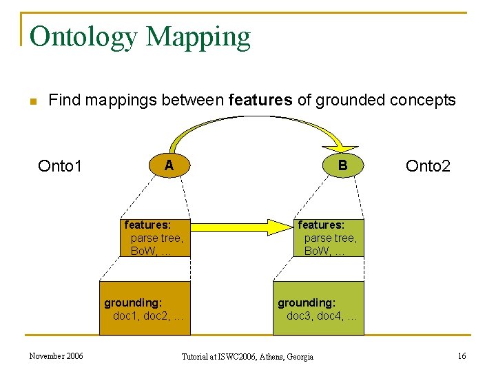 Ontology Mapping n Find mappings between features of grounded concepts Onto 1 November 2006 Ontology Mapping n Find mappings between features of grounded concepts Onto 1 November 2006