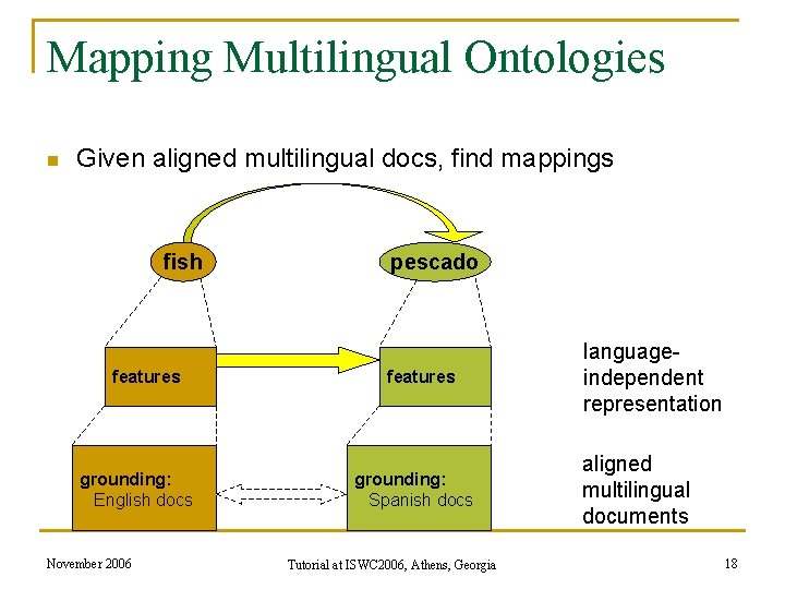 Mapping Multilingual Ontologies n Given aligned multilingual docs, find mappings fish features grounding: English Mapping Multilingual Ontologies n Given aligned multilingual docs, find mappings fish features grounding: English