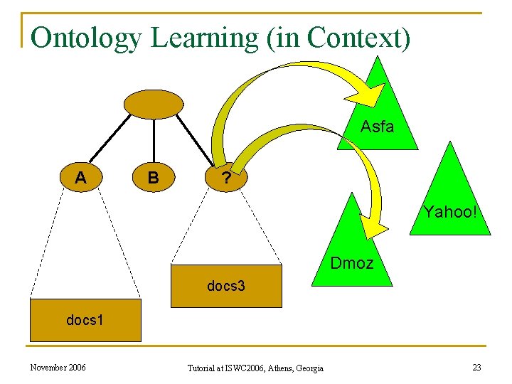 Ontology Learning (in Context) Asfa A B ? Yahoo! Dmoz docs 3 docs 1 Ontology Learning (in Context) Asfa A B ? Yahoo! Dmoz docs 3 docs 1