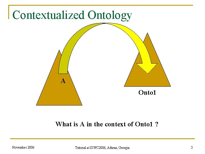 Contextualized Ontology A Onto 1 What is A in the context of Onto 1 Contextualized Ontology A Onto 1 What is A in the context of Onto 1