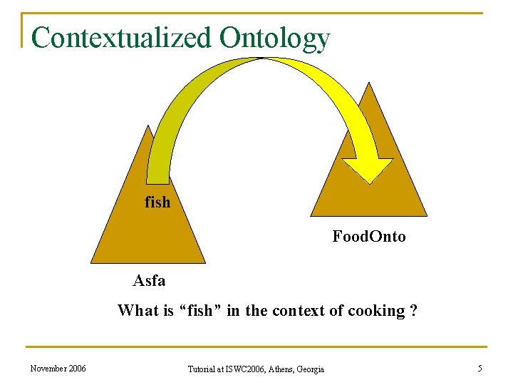 Contextualized Ontology fish Food. Onto Asfa What is “fish” in the context of cooking Contextualized Ontology fish Food. Onto Asfa What is “fish” in the context of cooking
