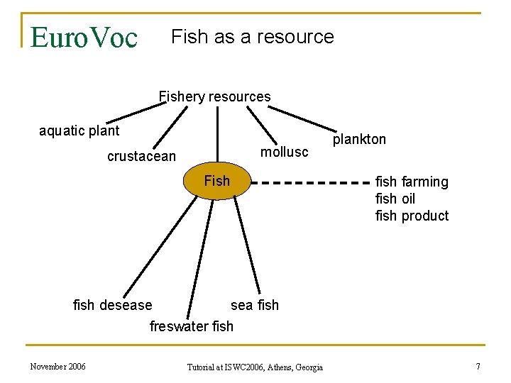 Euro. Voc Fish as a resource Fishery resources aquatic plant mollusc crustacean Fish plankton Euro. Voc Fish as a resource Fishery resources aquatic plant mollusc crustacean Fish plankton