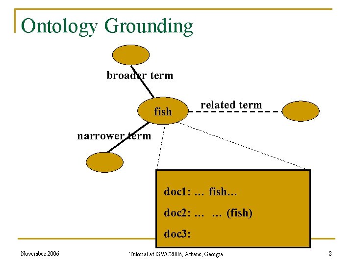 Ontology Grounding broader term fish related term narrower term doc 1: … fish… doc Ontology Grounding broader term fish related term narrower term doc 1: … fish… doc
