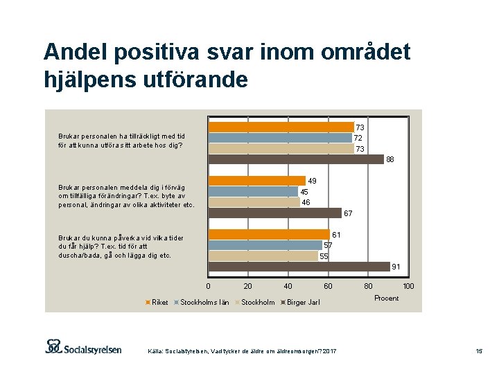 Andel positiva svar inom området hjälpens utförande 73 72 73 Brukar personalen ha tillräckligt